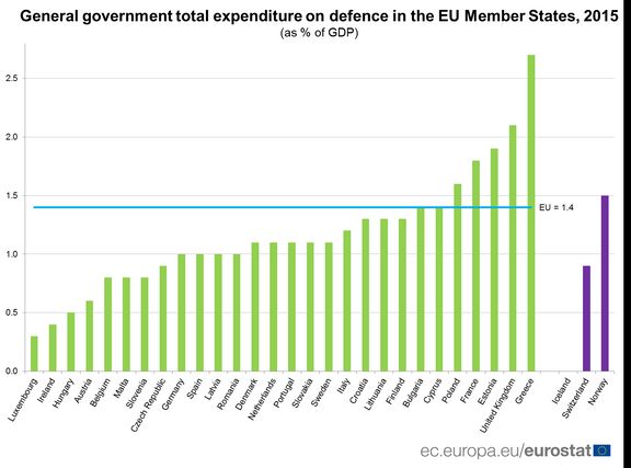 Výdaje členských států EU na obranu v roce 2015 (v % HDP)