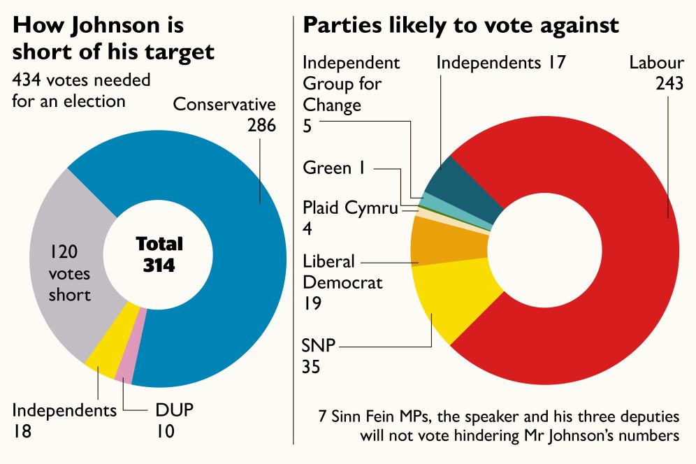 Předčasné volby Johnson 12. prosince 2019 - většina v parlamentu