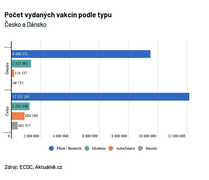 dánsko a česko vakcíny