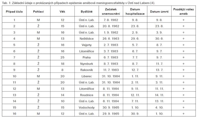 Základní údaje o prokázaných případech epidemie amébové meningoencefalitidy v Ústí nad Labem.