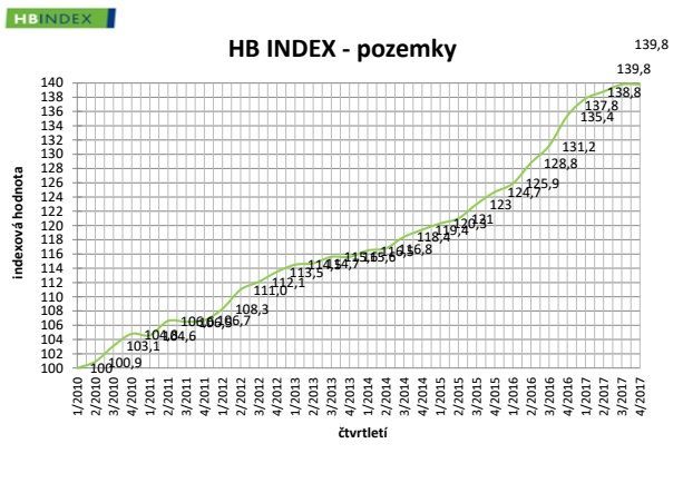 HB Index Pozemky