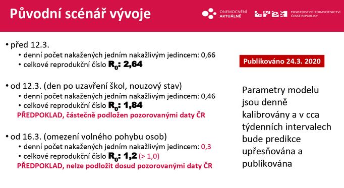 Vývoj reprodukčního čísla R, tedy kolik může infikovaný jedinec nakazit lidí, jak se odhadoval na počátku epidemie.