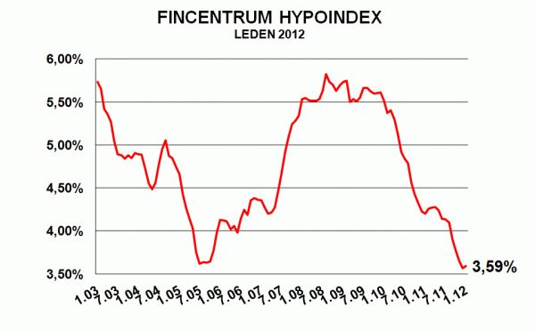 Hypoindex leden 2012