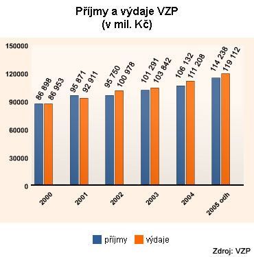 Hospodaření VZP 2000-2005