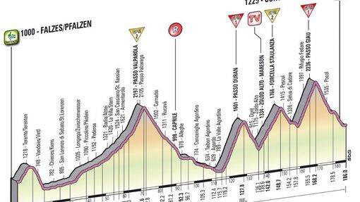 Profil 17. etapy Giro d´Italia