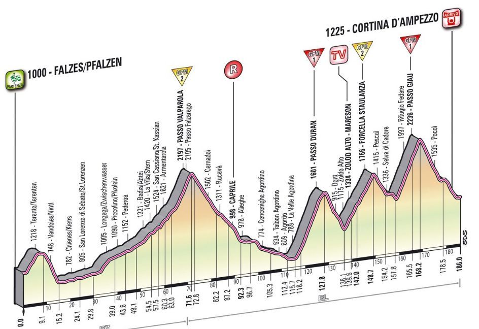 Profil 17. etapy Giro d´Italia