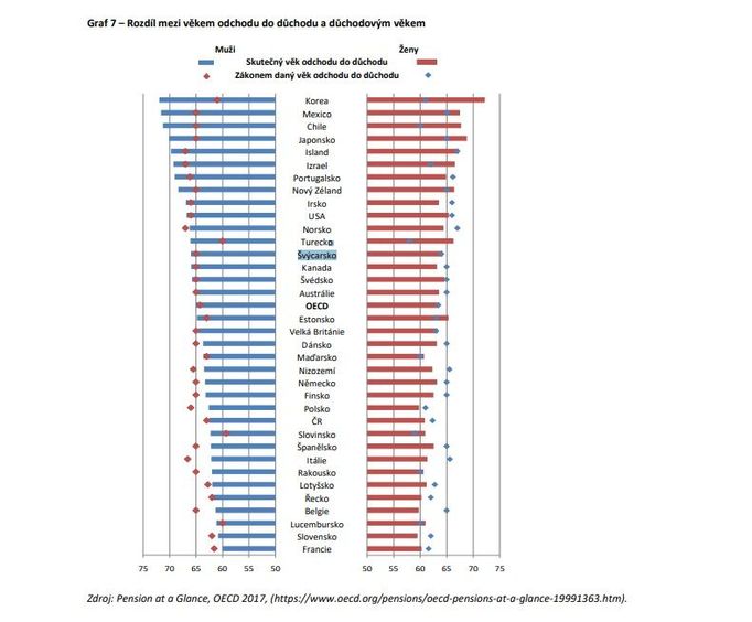 Zpráva o stavu důchodového systému v ČR v grafech 2019