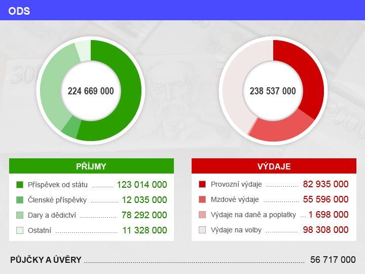 Financování politických stran