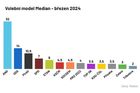 Průzkum: ODS sílí na úkor lidovců a TOP 09. Roste podpora neparlamentních stran