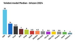 Volební model Median - březen 2024
