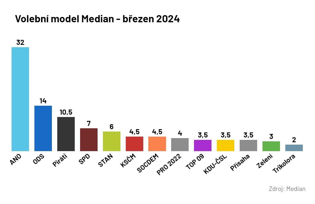 Volební model Median - březen 2024
