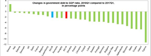 Vývoj dluhu zemí EU za poslední rok