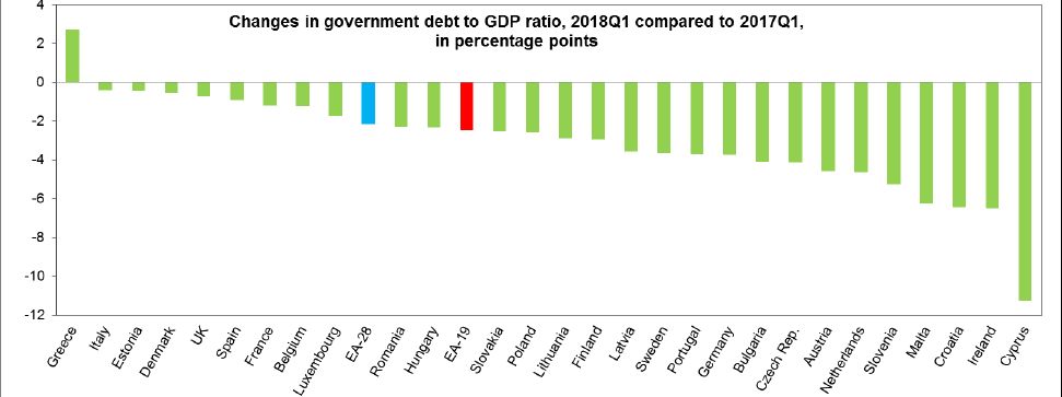 Eurostat vývoj dluhu k HDP