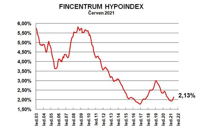 Hypoindex červen 2021