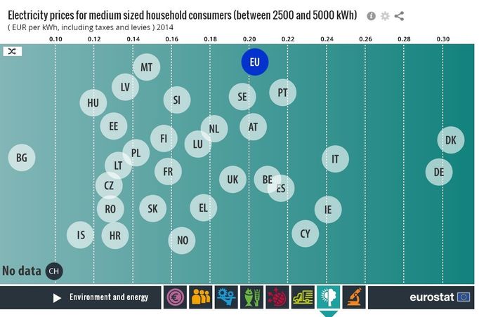 Eurostat - moje země v bublině