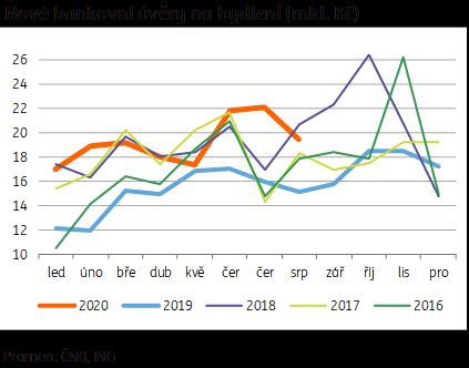 Nové bankoví úvěry na bydlení | Foto: ČNB, ING