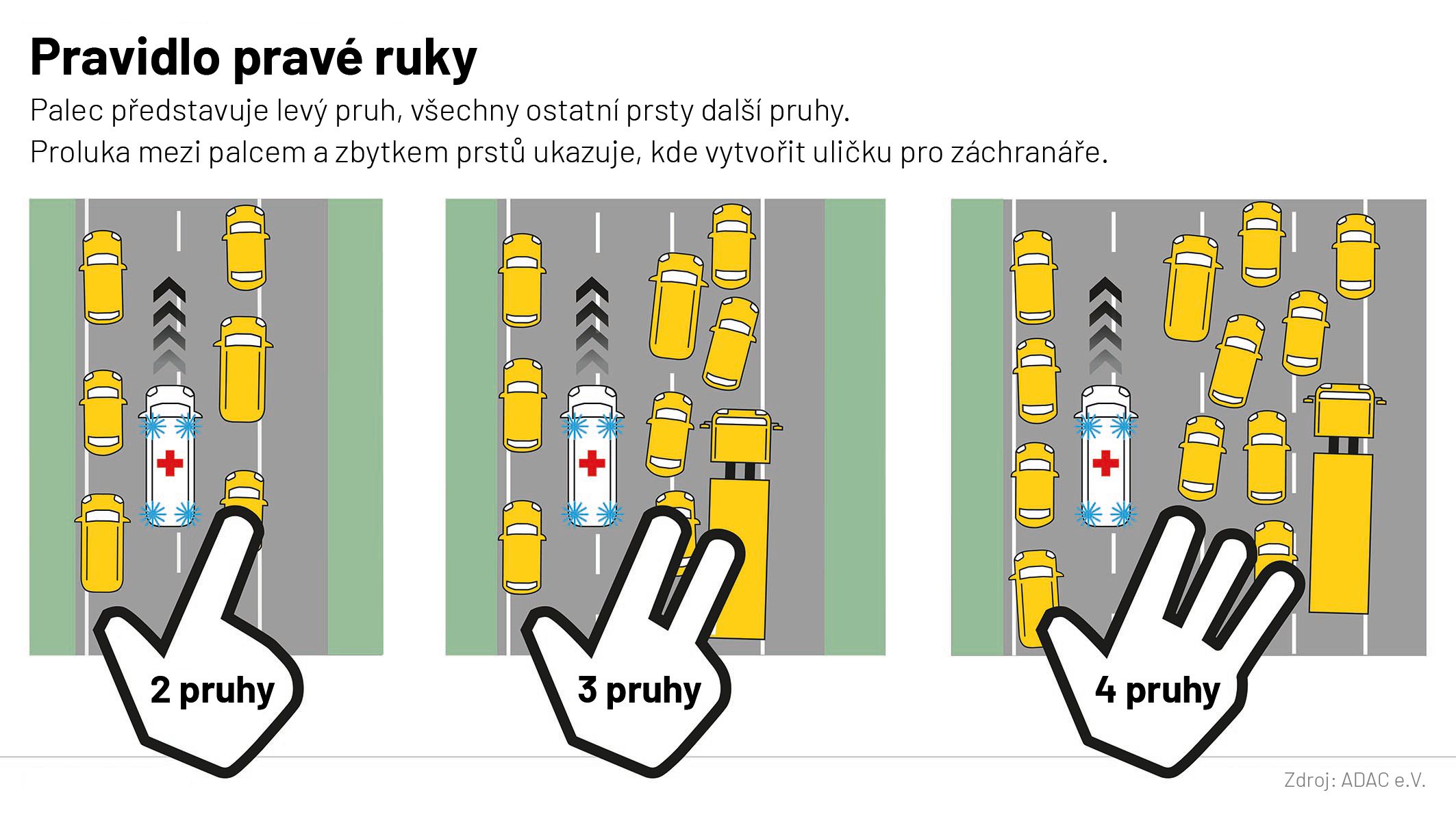 Pravidlo pravé ruky záchranářská ulička kolona dálnice