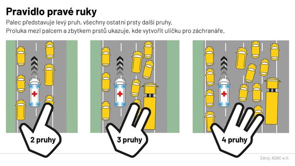 Jak vytvořit správně záchranářskou uličku na dálnici? Snadno, naučte se používat pravidlo pravé ruky.