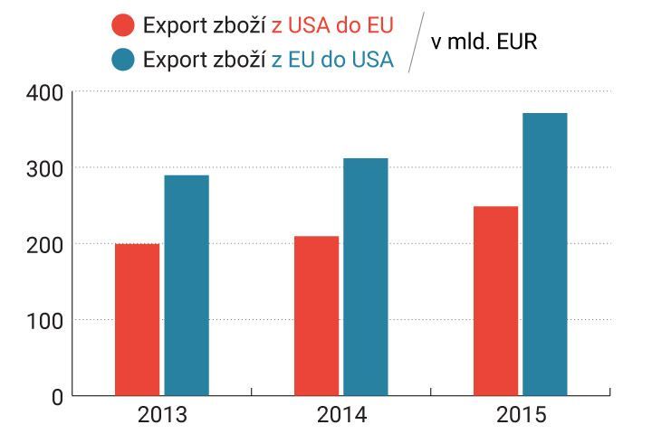 graf - Obchodní bilance EU-USA - zboží | Zdroj: Evropská komise