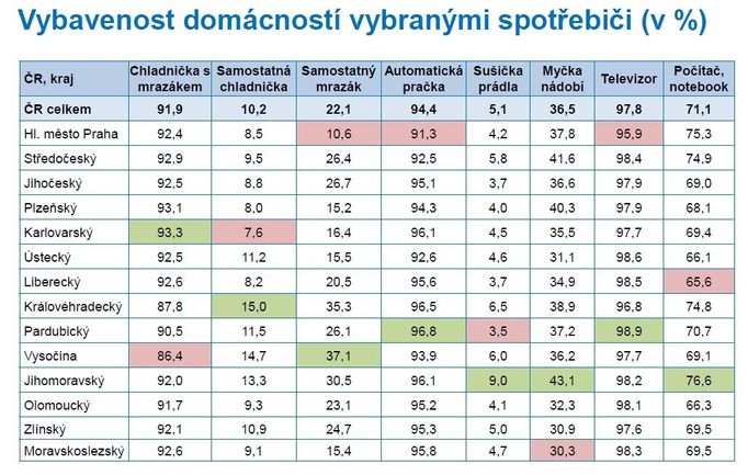 Energie a spotřebiče v domácnostech