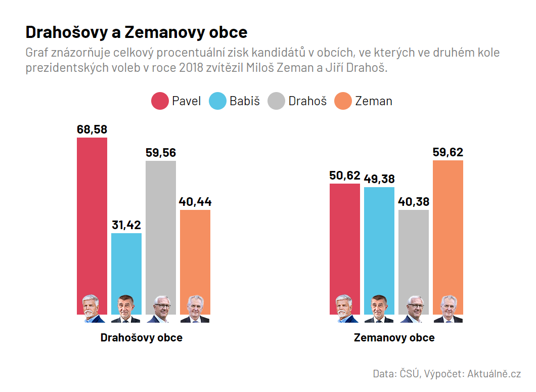 Drahošovy a Zemanovy obce - kolik procenta hlasů získal Pavel a kolik Babiš v druhém kole voleb