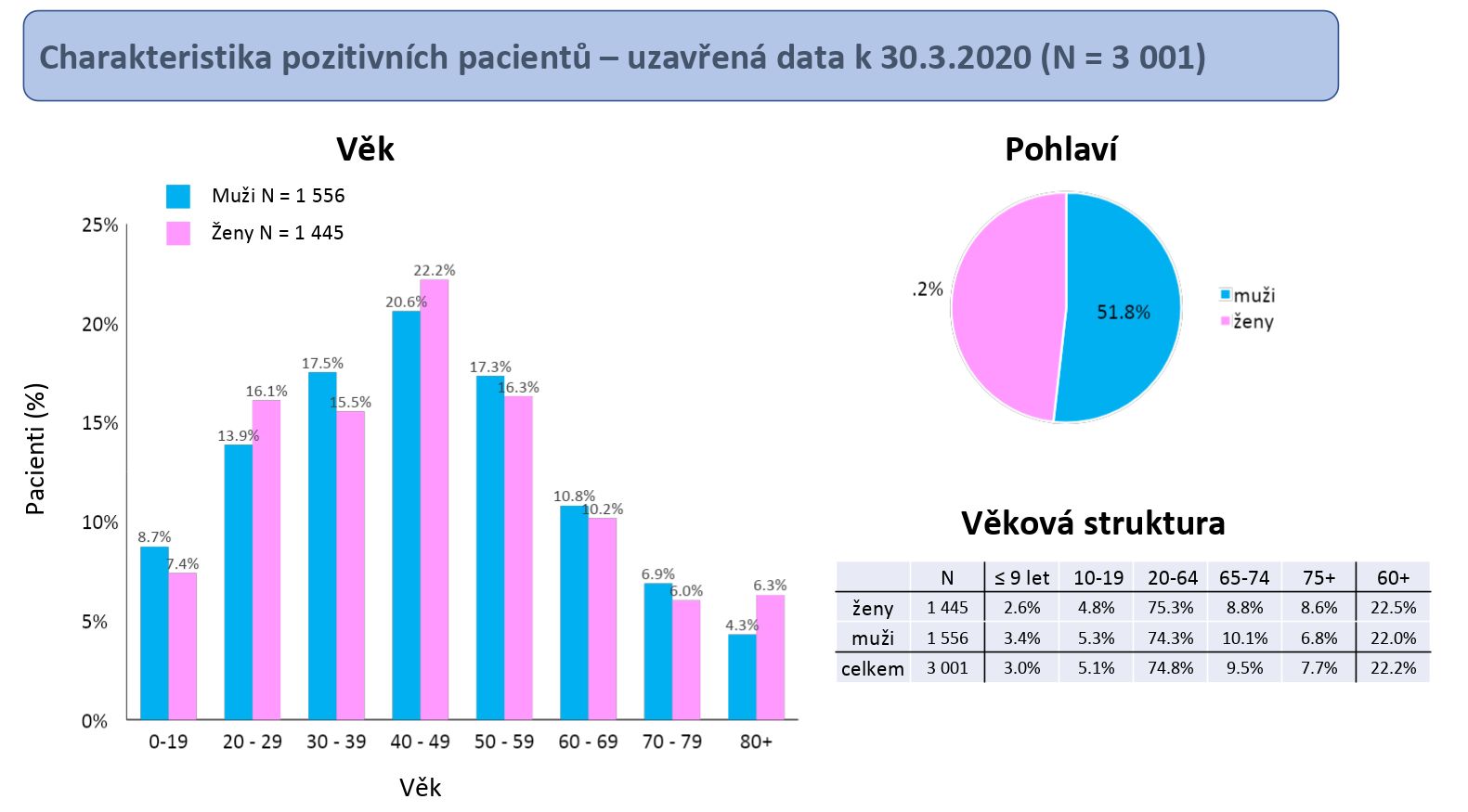 Aktuálnín analýza a predikce 12