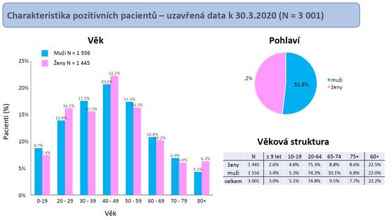 Podívejte se na vybrané grafy ke koronaviru, které vláda předkládá poslancům