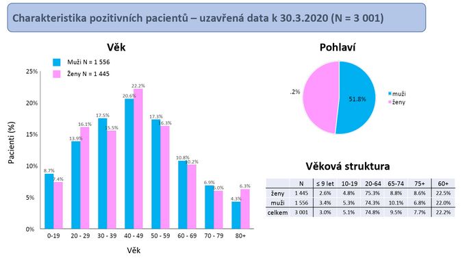 Graf ukazuje podíl pacientů trpících nemocí Covid-19 podle věku a pohlaví.