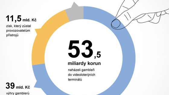 Do hracích automatů Češi naházejí desítky miliard