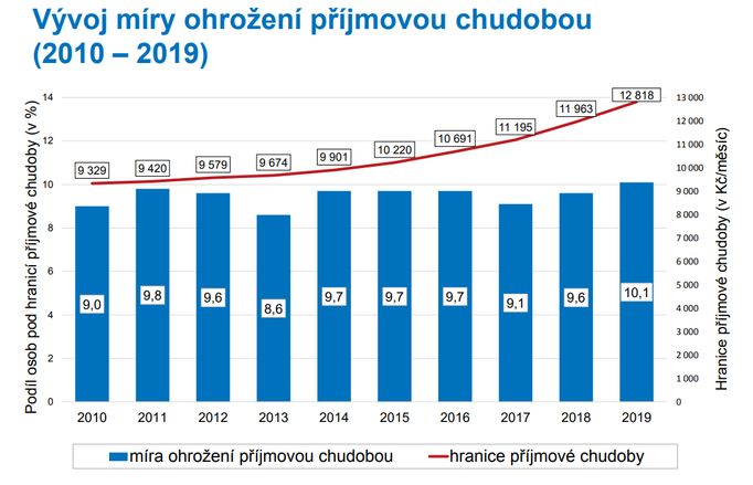 Vývoj míry ohrožení příjmovou chudobou v letech 2010 až 2019