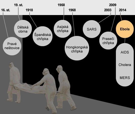 Nejhorší epidemie - časová osa