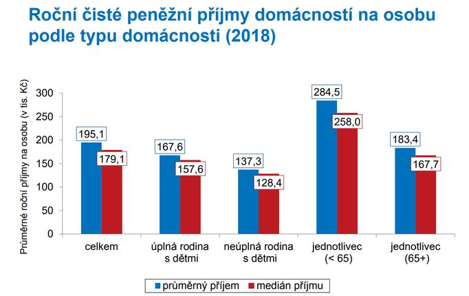 Roční čisté peněžní příjmy domácností na osobu podle typu domácnosti v roce 2018