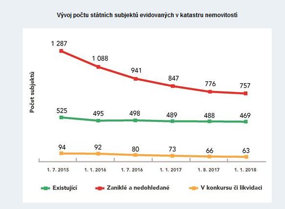 Vývoj počtu státních subjektů v katastru nemovitostí. | Foto: ÚZSVM