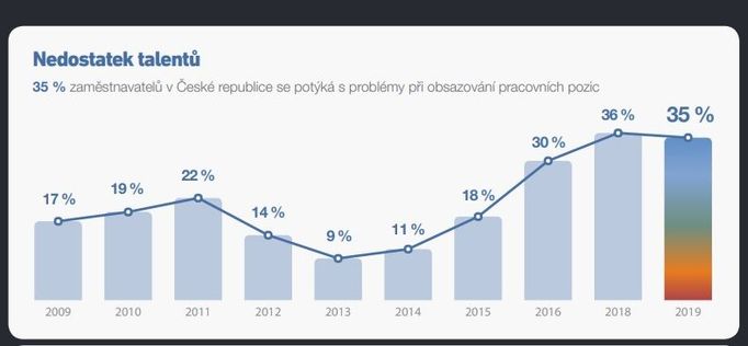 Nedostatek talentů, ManpowerGroup 2020