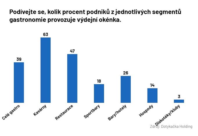 Procento podniků z jednotlivých segmentů gastronomie provozující výdejní okénka