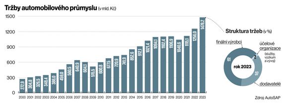 Tržby automobilového průmyslu.