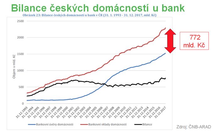 Vklady v bankách stále výrazně převažují nad úvěry domácností.