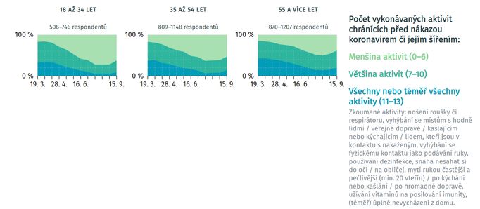 V prevenci polevili především mladí Češi do 34 let.