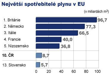 Spotřebitelé plynu v EU