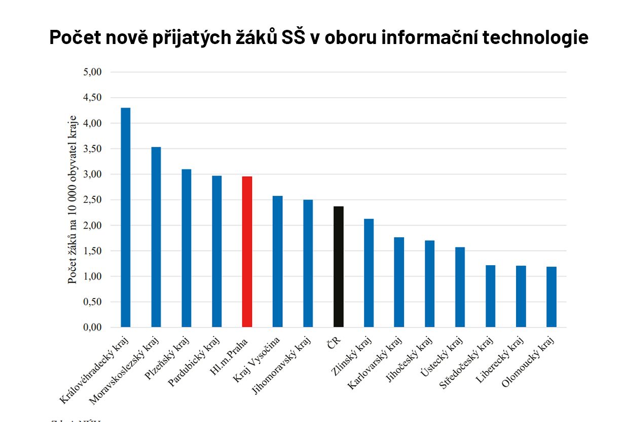 Průzkum, Česká školní inspekce (ČŠI), rozdíly krajů, vzdělání