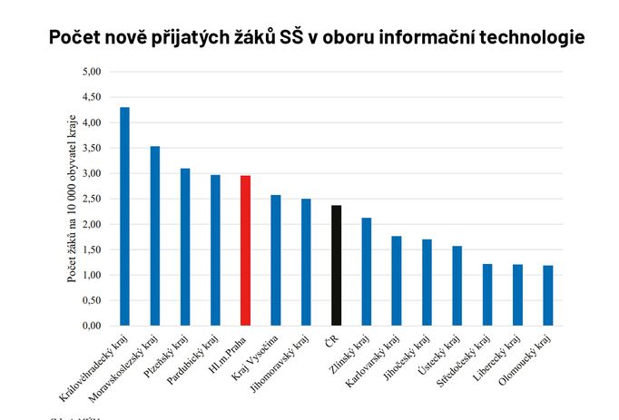 Počet nově přijatých žáků SŠ v oboru informační technologie