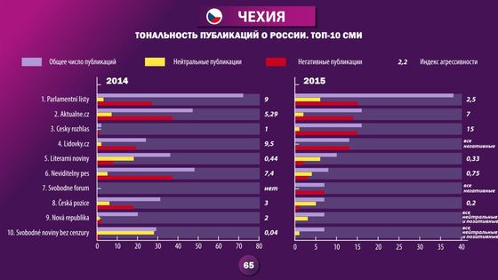 Rating nepříznivosti médií různých států vůči Rusku. Tabulky o Česku