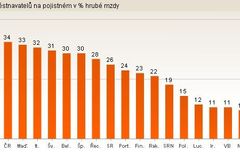 Drábkovi lidé pod dozorem, penále půjdou před soud
