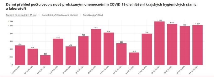 Přehled počtu osob s nově prokázaným onemocněním covid‑19