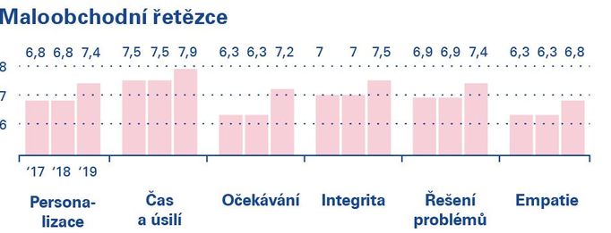 Jak se vyvíjela spokojenost zákazníků v čase u jednotlivých pilířů studie. Maximální hodnota v každé oblasti je 10.