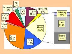 Preference politických stran v březnu 2011 podle agentury STEM