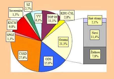 Preference politických stran v březnu 2011 podle agentury STEM