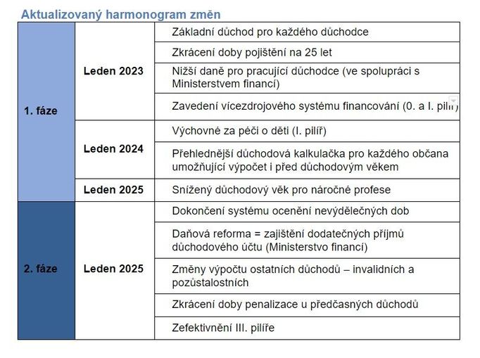 Harmonograf změn důchodové reformy