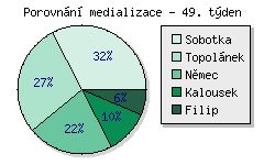 Porovnání medializace