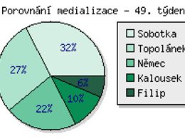 Porovnání medializace předsedů největších českých stran.